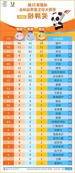 大运会奖牌排行榜-大运会奖牌排行榜最新